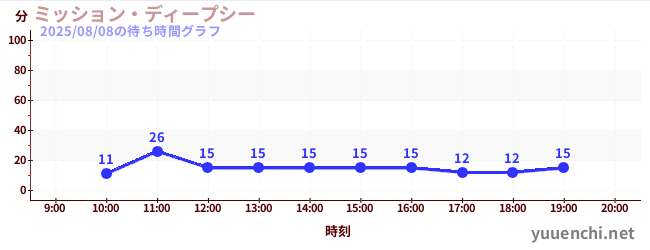 ミッション・ディープシーの待ち時間グラフ