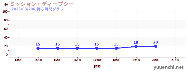 ミッション・ディープシーの待ち時間グラフ