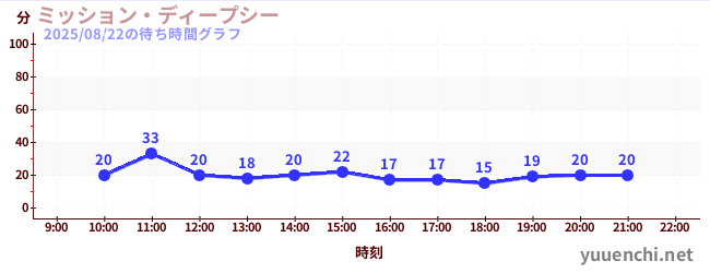 ミッション・ディープシーの待ち時間グラフ
