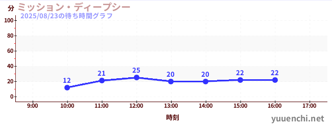 ミッション・ディープシーの待ち時間グラフ