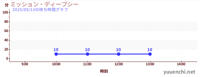 ミッション・ディープシーの待ち時間グラフ