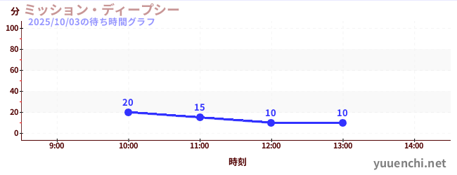 ミッション・ディープシーの待ち時間グラフ