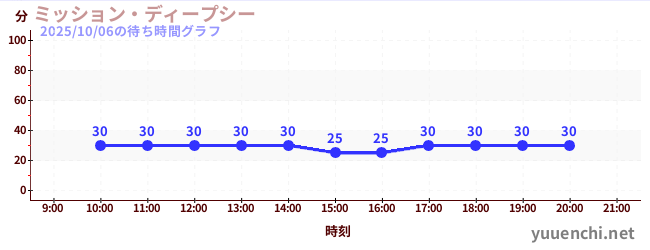 ミッション・ディープシーの待ち時間グラフ