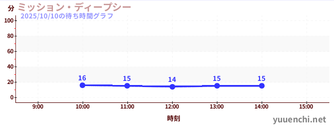 ミッション・ディープシーの待ち時間グラフ