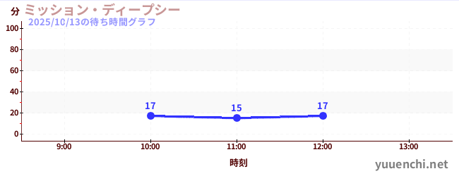 ミッション・ディープシーの待ち時間グラフ