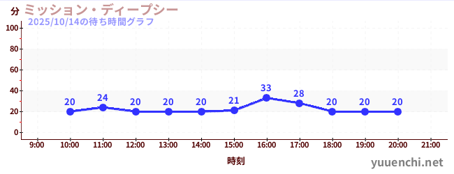 ミッション・ディープシーの待ち時間グラフ