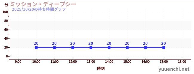 ミッション・ディープシーの待ち時間グラフ