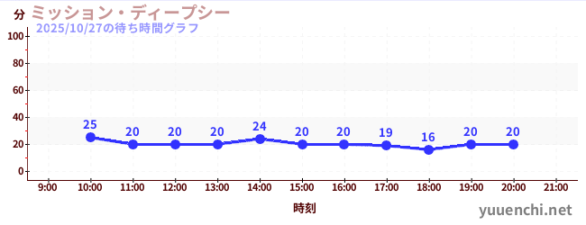 ミッション・ディープシーの待ち時間グラフ
