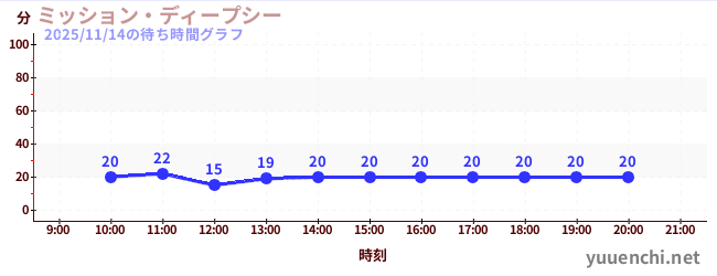 ミッション・ディープシーの待ち時間グラフ