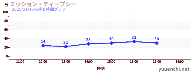 ミッション・ディープシーの待ち時間グラフ