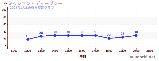 ミッション・ディープシーの待ち時間グラフ