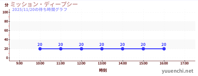 ミッション・ディープシーの待ち時間グラフ