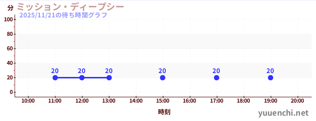 ミッション・ディープシーの待ち時間グラフ