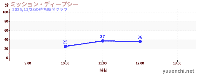 ミッション・ディープシーの待ち時間グラフ