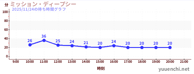 ミッション・ディープシーの待ち時間グラフ