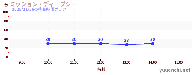 ミッション・ディープシーの待ち時間グラフ