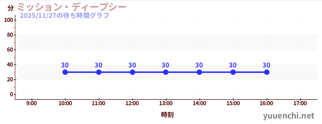 ミッション・ディープシーの待ち時間グラフ