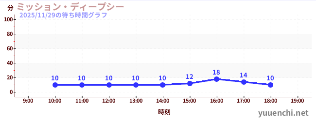 ミッション・ディープシーの待ち時間グラフ