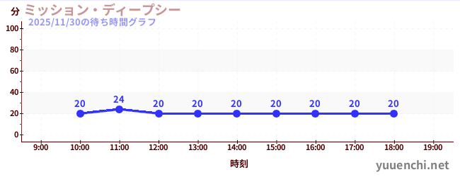 ミッション・ディープシーの待ち時間グラフ