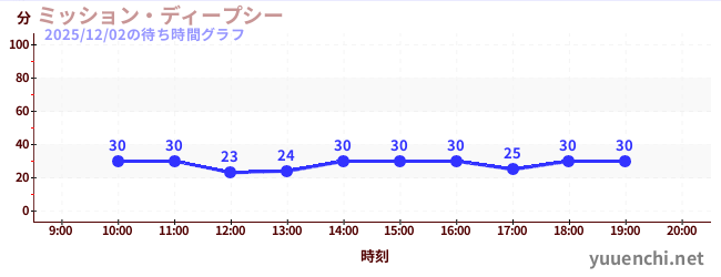 ミッション・ディープシーの待ち時間グラフ
