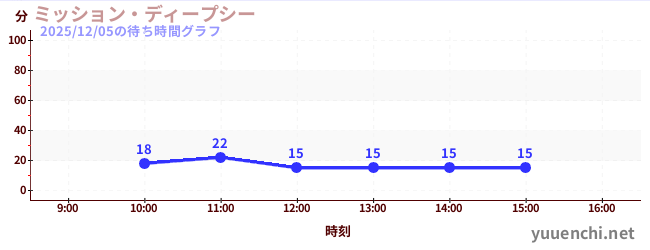 ミッション・ディープシーの待ち時間グラフ