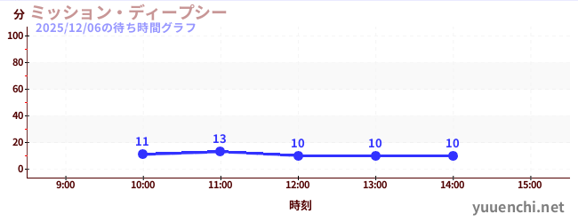 ミッション・ディープシーの待ち時間グラフ