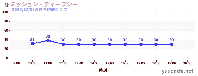 ミッション・ディープシーの待ち時間グラフ