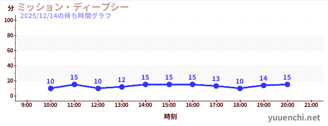 ミッション・ディープシーの待ち時間グラフ