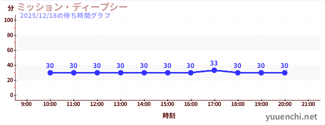 ミッション・ディープシーの待ち時間グラフ