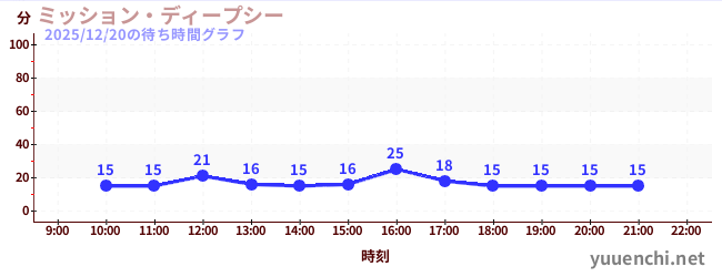 ミッション・ディープシーの待ち時間グラフ