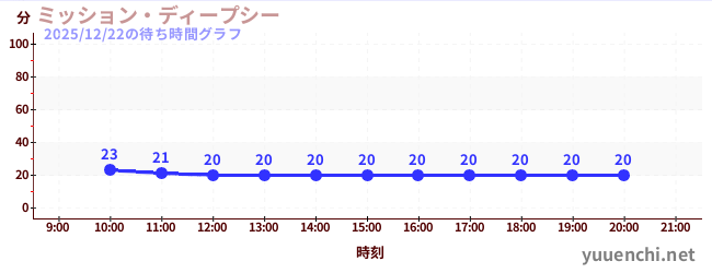 ミッション・ディープシーの待ち時間グラフ