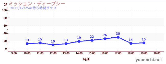 ミッション・ディープシーの待ち時間グラフ
