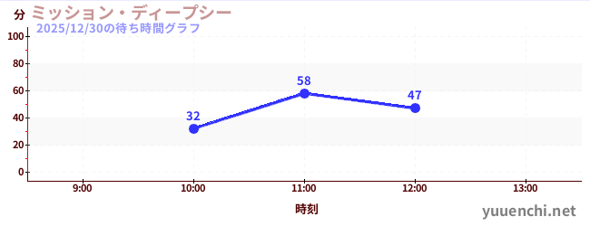 ミッション・ディープシーの待ち時間グラフ