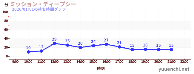 ミッション・ディープシーの待ち時間グラフ