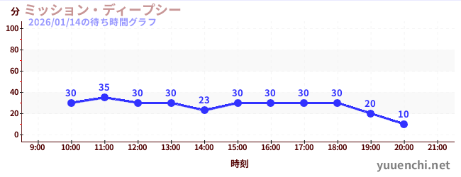 ミッション・ディープシーの待ち時間グラフ
