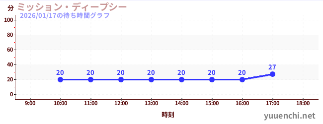 ミッション・ディープシーの待ち時間グラフ