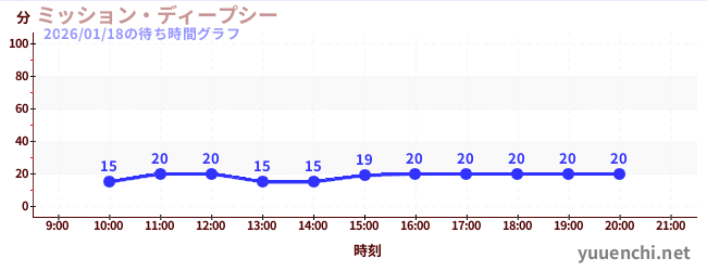 ミッション・ディープシーの待ち時間グラフ