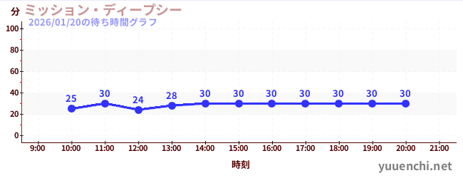 ミッション・ディープシーの待ち時間グラフ