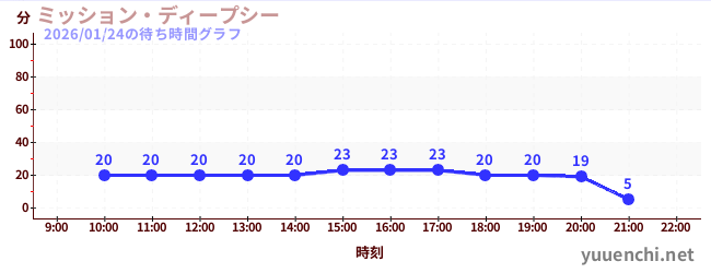 ミッション・ディープシーの待ち時間グラフ