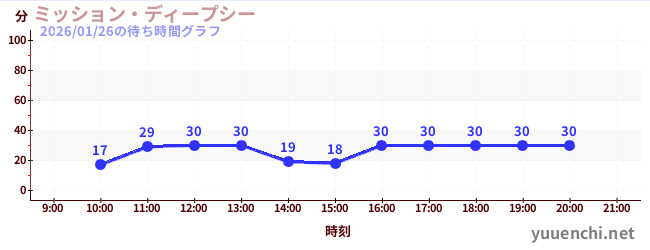 ミッション・ディープシーの待ち時間グラフ