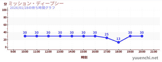 ミッション・ディープシーの待ち時間グラフ