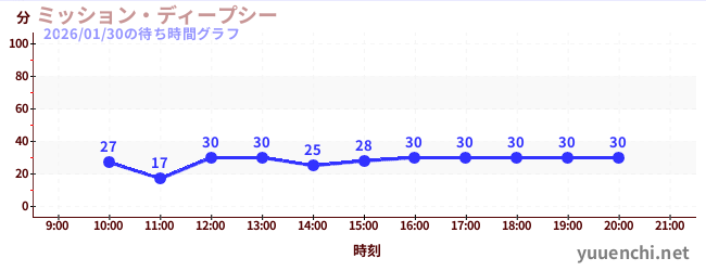 ミッション・ディープシーの待ち時間グラフ