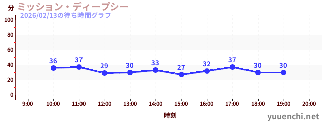 ミッション・ディープシーの待ち時間グラフ