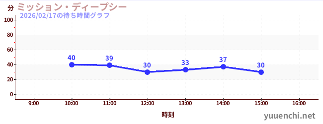 ミッション・ディープシーの待ち時間グラフ
