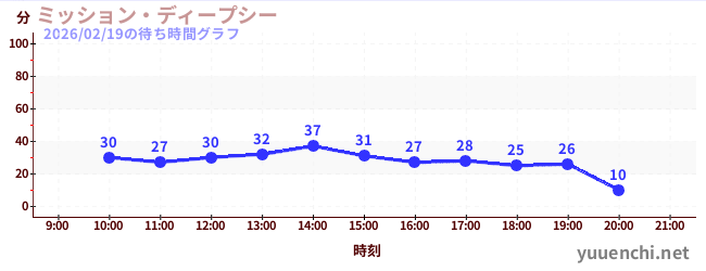 ミッション・ディープシーの待ち時間グラフ
