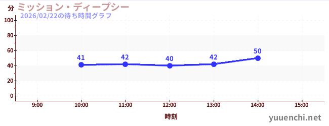 ミッション・ディープシーの待ち時間グラフ