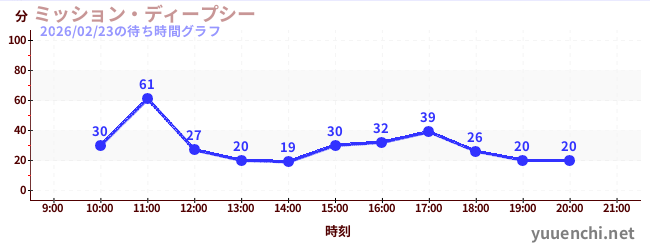 ミッション・ディープシーの待ち時間グラフ