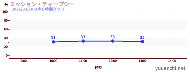 ミッション・ディープシーの待ち時間グラフ