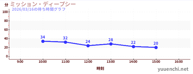 ミッション・ディープシーの待ち時間グラフ