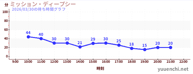 ミッション・ディープシーの待ち時間グラフ